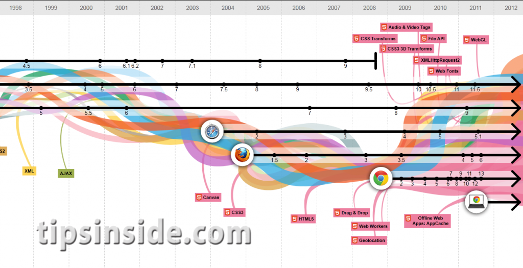 history of web browsers evolution