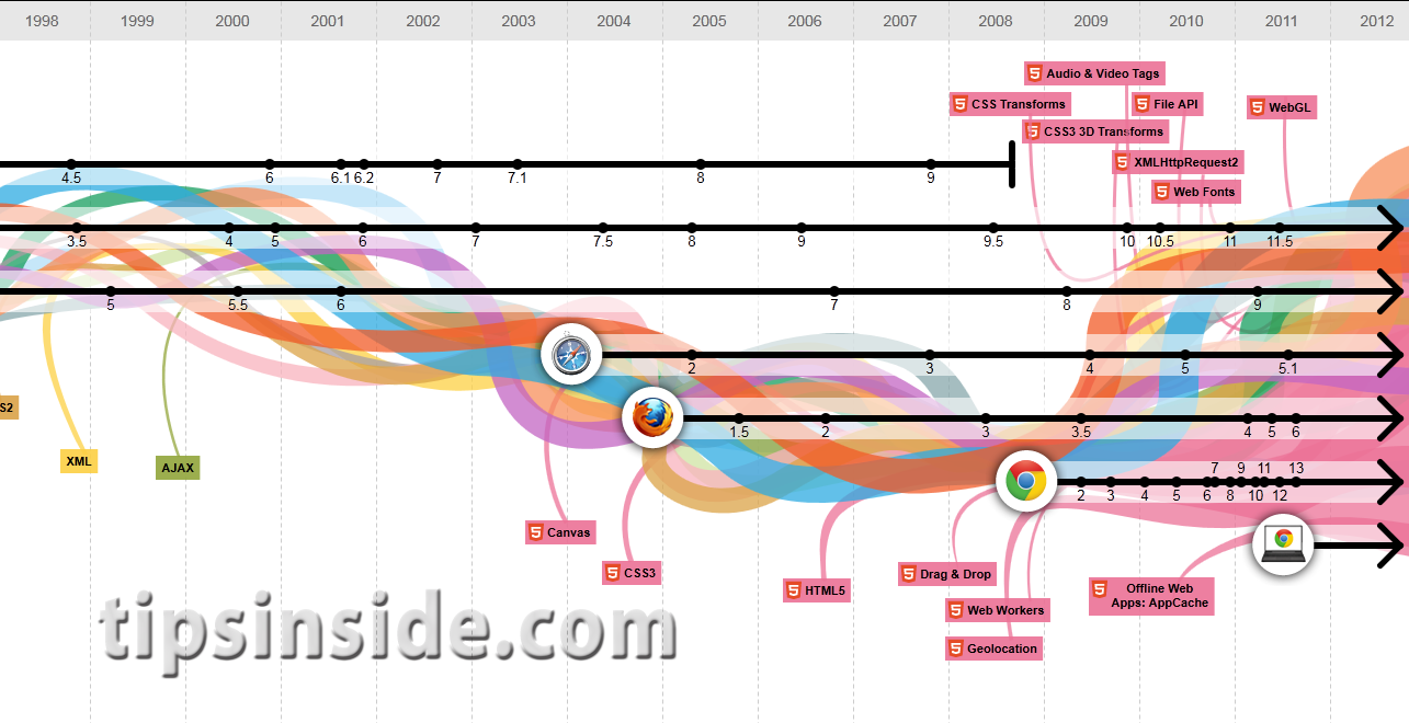 Read more about the article Full History for Web and Web Browsers