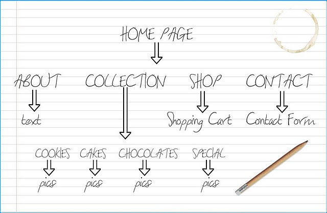 You are currently viewing The Right “Bone” Structure is Important For your site